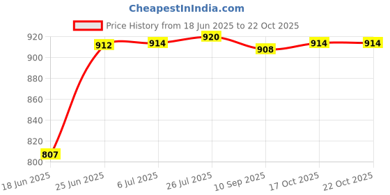 flipkart.com carnival Pack of 12 Melamin Square Lito Model(919) 10 Inch Dinner/Lunch&Dining Plate Set 12 Pcs of Melamine Dinner Set carnival Price History Graph from 18 Jun 2025 to 22 Oct 2025