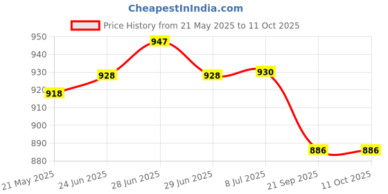 flipkart.com mdnsho Pack of 12 Melamine TTMM mdnsho Price History Graph from 21 May 2025 to 11 Oct 2025