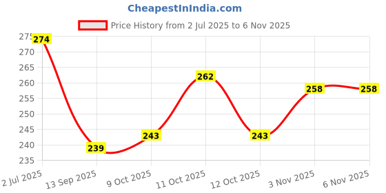 flipkart.com micashu (Pack of 12) Multi-Purpose Vegetables Fruits Mesh Fridge Storage Washable Zip Bags. Pack of 12 Grocery Bags micashu Price History Graph from 2 Jul 2025 to 6 Nov 2025
