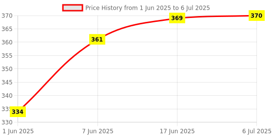 flipkart.com shopimoz Pack of 12 Multicolored Electronic Finger Digital Tally Counter shopimoz Price History Graph from 1 Jun 2025 to 6 Jul 2025