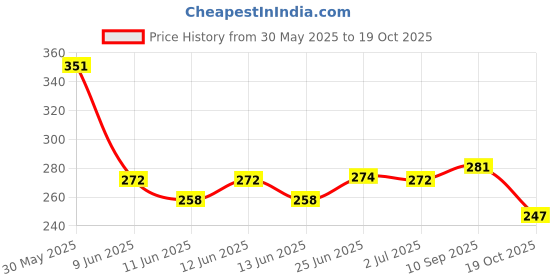 flipkart.com cias shreemati Pack of 12 Natural Mehendi cias shreemati Price History Graph from 30 May 2025 to 19 Oct 2025