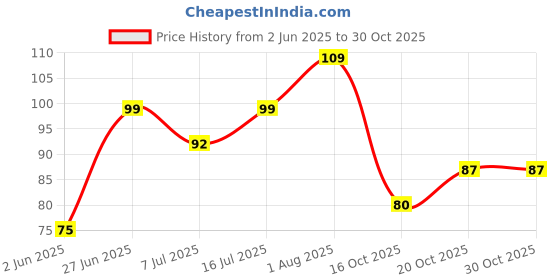 flipkart.com hirparas tech enterprise Pack of 12 New ABS Hook Towel Hanger for Kitchen/Bathroom/Utensil PINX12.236 Transparent Towel Holder hirparas tech enterprise Price History Graph from 2 Jun 2025 to 30 Oct 2025