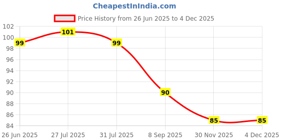 flipkart.com kala nagari Pack of 12 New ABS Hook Towel Hanger for Kitchen/Bathroom/Utensil PINX12.253 Transparent Towel Holder kala nagari Price History Graph from 26 Jun 2025 to 3 Dec 2025