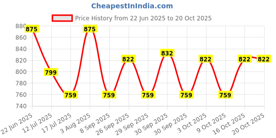 flipkart.com laopala Pack of 12 Opalware 160ml Mystrio Black Iris laopala Price History Graph from 22 Jun 2025 to 19 Oct 2025