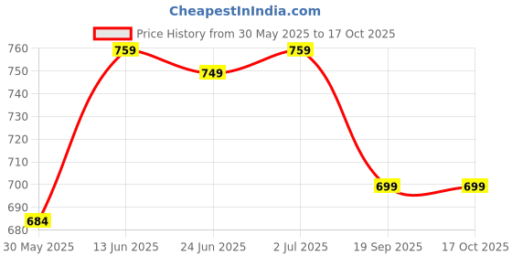 flipkart.com laopala Pack of 12 Opalware AQUA SPRAY 6 pcs cup & saucer Set {Cup (6 pcs) || Saucer (6 pcs)} laopala Price History Graph from 30 May 2025 to 16 Oct 2025