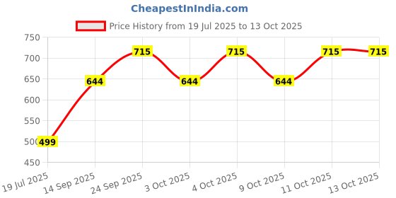 flipkart.com borosil Pack of 12 Opalware Breeze Cup and Saucer Set borosil Price History Graph from 19 Jul 2025 to 13 Oct 2025