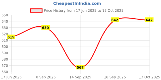flipkart.com borosil Pack of 12 Opalware CHRYS RED DESIGN CUP SAUCER SET (White, Red, Cup and Saucer Set) borosil Price History Graph from 17 Jun 2025 to 13 Oct 2025