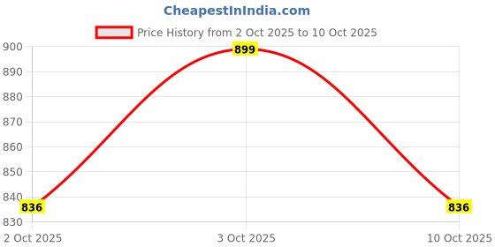 flipkart.com cello Pack of 12 Opalware Divine Silver Lines Cup & Saucer 160 ml cello Price History Graph from 2 Oct 2025 to 10 Oct 2025