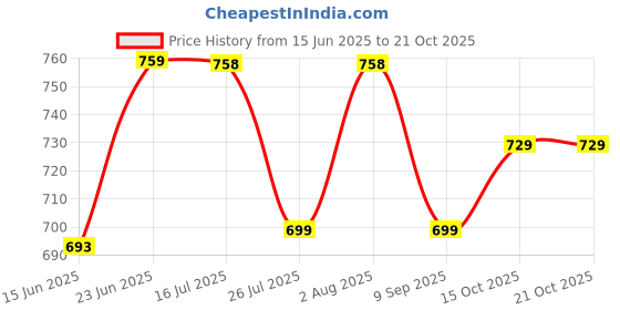 flipkart.com laopala Pack of 12 Opalware English Lavender laopala Price History Graph from 15 Jun 2025 to 21 Oct 2025