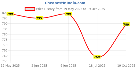 flipkart.com laopala Pack of 12 Opalware GRACE BLUE 160ml iris laopala Price History Graph from 19 May 2025 to 19 Oct 2025