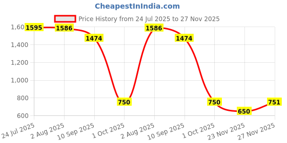 flipkart.com dulariya Pack of 12 Opalware Green Hub (LH) laopala opalware tea coffee Cup and Saucer Set, 140ml, 12-Pieces, White dulariya Price History Graph from 24 Jul 2025 to 27 Nov 2025