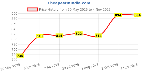 flipkart.com laopala Pack of 12 Opalware La Opala Iris Mystrio Black Opal Ware 160 ML 6 Cup and 6 Saucer Set laopala Price History Graph from 30 May 2025 to 2 Nov 2025