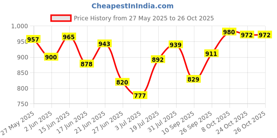 flipkart.com laopala diva Pack of 12 Opalware La Opala Sovrana Regent Blue Opalware Cup and Saucer Set 160 ml (Set of 6) laopala diva Price History Graph from 27 May 2025 to 26 Oct 2025
