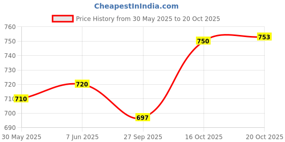 flipkart.com dulariya Pack of 12 Opalware Laopala Opalware Glass Persion Silver Tea Cup with Saucers (6 Cup , 6 Saucer ) dulariya Price History Graph from 30 May 2025 to 16 Oct 2025