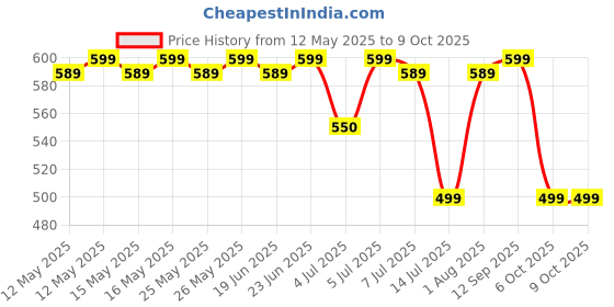 flipkart.com Pack of 12 Opalware Larah By Borosil Red Lily larah by borosil Price History Graph from 12 May 2025 to 8 Oct 2025