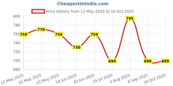flipkart.com laopala Pack of 12 Opalware Lush Greens laopala Price History Graph from 12 May 2025 to 16 Oct 2025