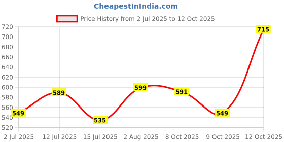 flipkart.com larah by borosil Pack of 12 Opalware Mimosa 6 pcs cup saucer Set {Cup 140ml (6 pcs) || Saucer 135mm (6 pcs)} larah by borosil Price History Graph from 2 Jul 2025 to 12 Oct 2025