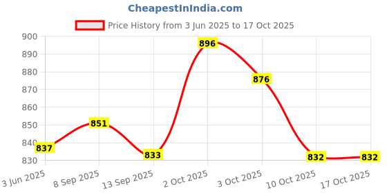 flipkart.com dulariya Pack of 12 Opalware opalware laopala regent blue cup and sauce set 140 ml dulariya Price History Graph from 3 Jun 2025 to 16 Oct 2025