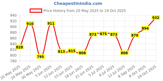 flipkart.com laopala diva Pack of 12 Opalware Opalware Moroccan gold Cup Saucer Set 160 ml (Set of 12 pcs) laopala diva Price History Graph from 20 May 2025 to 19 Oct 2025