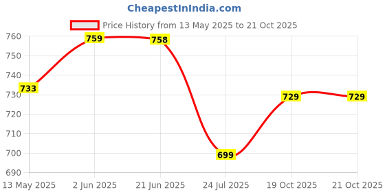 flipkart.com laopala Pack of 12 Opalware PETITE ROSES 6 pcs cup & saucer Set {Cup (6 pcs) || Saucer (6 pcs)} laopala Price History Graph from 13 May 2025 to 20 Oct 2025