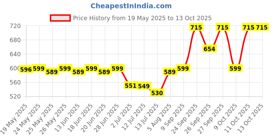 flipkart.com larah by borosil Pack of 12 Opalware Present arah RED CARNATION 6 pcs cup saucer Set {Cup 140ml (6 pcs) || Saucer 135mm (6 pcs)} larah by borosil Price History Graph from 19 May 2025 to 11 Oct 2025