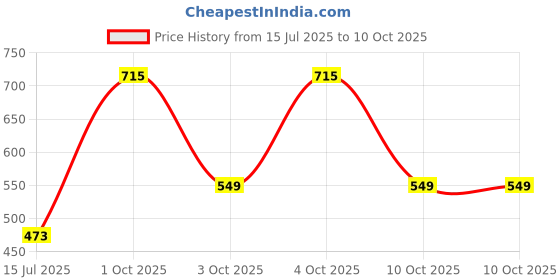 flipkart.com larah by borosil Pack of 12 Opalware Red Carnation larah by borosil Price History Graph from 15 Jul 2025 to 9 Oct 2025