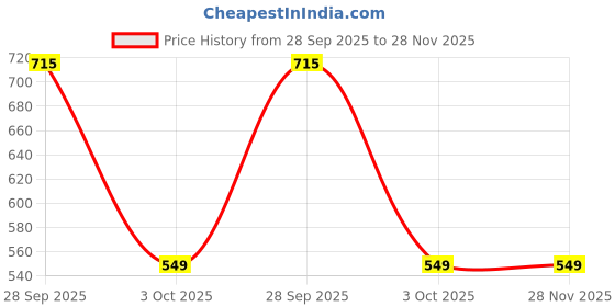 flipkart.com larah by borosil Pack of 12 Opalware Red Lily (LH) larah by borosil Price History Graph from 28 Sep 2025 to 28 Nov 2025