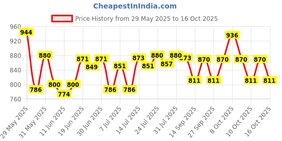 flipkart.com laopala diva Pack of 12 Opalware Sovrana Collection Persian Grey laopala diva Price History Graph from 29 May 2025 to 12 Oct 2025