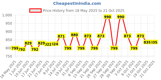 flipkart.com laopala Pack of 12 Opalware Sovrana Persian Silver 160 ml Cup Saucer Set laopala Price History Graph from 18 May 2025 to 21 Oct 2025