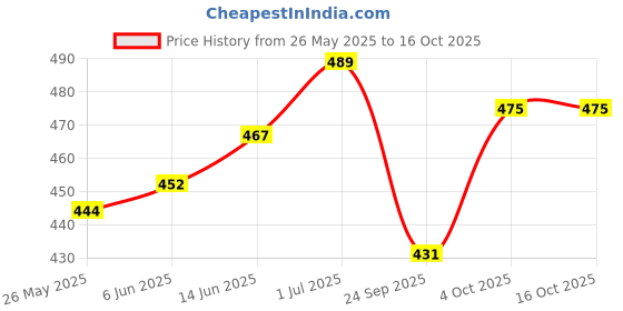 flipkart.com kitchen classico (Pack of 12) PACK OF 6 LSR BOWL & 6 LSR GLASS COMBO PACK Glass Set Water/Juice Glass kitchen classico Price History Graph from 26 May 2025 to 16 Oct 2025