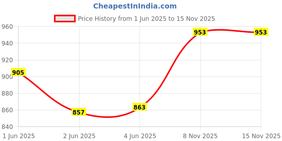 flipkart.com jaycee Pack of 12 Plastic BPA Free Microwave Safe & Unbreakable Round Full Dinner Plates & Bowls Dinner Set jaycee Price History Graph from 1 Jun 2025 to 15 Nov 2025