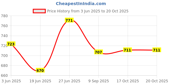 flipkart.com dreamz Pack of 12 Plastic Dinner Set dreamz Price History Graph from 3 Jun 2025 to 20 Oct 2025