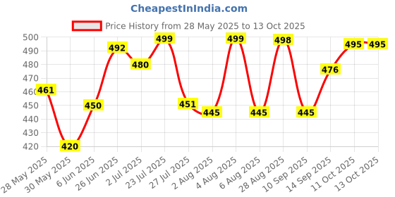 flipkart.com Pack of 12 Plastic Ikea Kalas Plates & Bowls( 6+6) Dinner Set ikea Price History Graph from 28 May 2025 to 13 Oct 2025