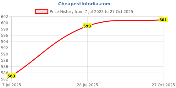 flipkart.com everbuy Pack of 12 Plastic Microwave safe dinner set - full Plate, half Plate and Katori set for kitchen Dinner Set everbuy Price History Graph from 7 Jul 2025 to 27 Oct 2025