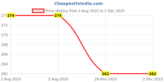 flipkart.com sedulous (Pack of 12) Plastic Prism Pattern Sky Blue 12 Glass Set Water/Juice Glass sedulous Price History Graph from 2 Aug 2025 to 2 Dec 2025