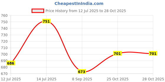 flipkart.com flipkart smartbuy Pack of 12 Plastic, Stainless Steel Tea Cups Set / Tea Mug / Tea Cups / Cups / Mugs / Set flipkart smartbuy Price History Graph from 12 Jul 2025 to 28 Oct 2025