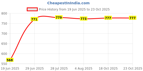 flipkart.com dreamz Pack of 12 Plastic Wheat Straw Dinner Plates, Lightweight & Unbreakable Plastic Dinner Plates, Microwave and Dishwasher Safe, Salad/Cake/Dissert (6 Full Plate || 6 Bowl) Dinner Set dreamz Price History Graph from 19 Jun 2025 to 22 Oct 2025