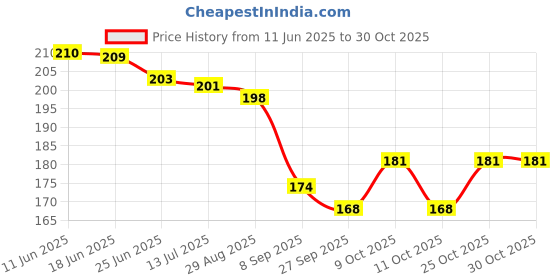 flipkart.com delrin Pack Of 12 Pop Tube Toy Sensory Fidget Stress Relieve Toys for Kids & Adult delrin Price History Graph from 11 Jun 2025 to 30 Oct 2025
