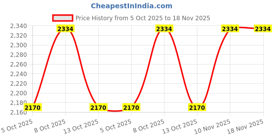 flipkart.com lellow Pack of 12 Porcelain, Bone China Japanese Ramen Dinner Set 8 Soup Bowls, 4 Plates for Dining, Restaurants & Gifts Dinner Set lellow Price History Graph from 5 Oct 2025 to 18 Nov 2025