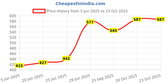 flipkart.com incrizma Pack of 12 PP (Polypropylene) Dinner Set incrizma Price History Graph from 5 Jun 2025 to 23 Oct 2025