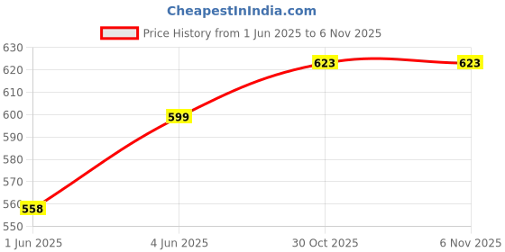 flipkart.com leroyal (Pack of 12) Premiium & Heavy Duty Glass Set Water/Juice Glass leroyal Price History Graph from 1 Jun 2025 to 6 Nov 2025