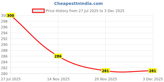 flipkart.com sheakox (Pack of 12) Prism Pattern Glass Set 12 Glass Set Water/Juice Glass sheakox Price History Graph from 27 Jul 2025 to 2 Dec 2025