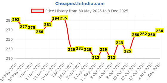 flipkart.com flipkart smartbuy (Pack of 12) Prism Pattern Water Juice Sky Blue Color Glass Set Water/Juice Glass flipkart smartbuy Price History Graph from 30 May 2025 to 3 Dec 2025