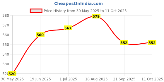 flipkart.com leosportz pack of 12 pro darts Steel Tip Dart leosportz Price History Graph from 30 May 2025 to 11 Oct 2025