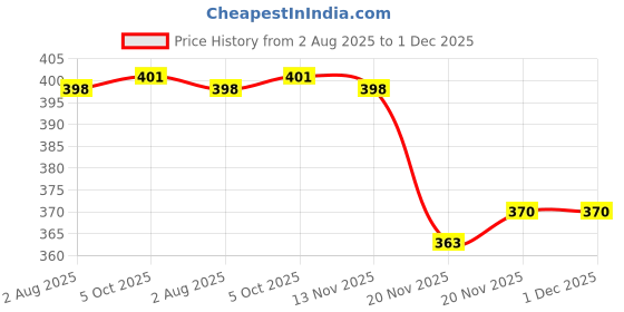 flipkart.com sauran Pack of 12 School Activities Glue Sticks Glue sauran Price History Graph from 2 Aug 2025 to 30 Nov 2025