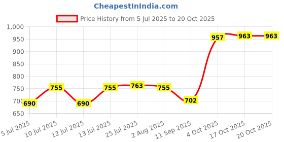 flipkart.com chashhakah (Pack of 12) Square shape regular Water ,Juice and beer Glasses -12 Pieces, Transparent Glass Set Water/Juice Glass chashhakah Price History Graph from 5 Jul 2025 to 20 Oct 2025