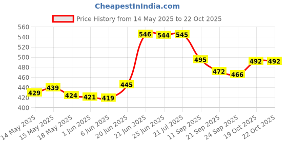 flipkart.com limetro steel (Pack of 12) Stainless Serving and Drinking Glass Set Water/Juice Glass limetro steel Price History Graph from 14 May 2025 to 21 Oct 2025