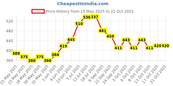 flipkart.com limetro steel (Pack of 12) Stainless Serving,Unbreakable Drinking Glass Set Water/Juice Glass limetro steel Price History Graph from 15 May 2025 to 21 Oct 2025