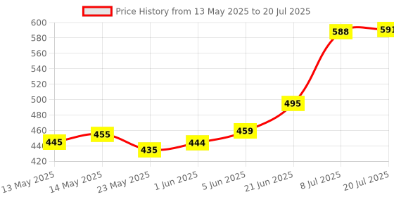 flipkart.com limetro steel (Pack of 12) Stainless Steel G5-12 Glass Set Water/Juice Glass limetro steel Price History Graph from 13 May 2025 to 20 Jul 2025