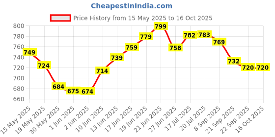 flipkart.com limetro steel Pack of 12 Stainless Steel Laser Print Tea,Coffee limetro steel Price History Graph from 15 May 2025 to 15 Oct 2025
